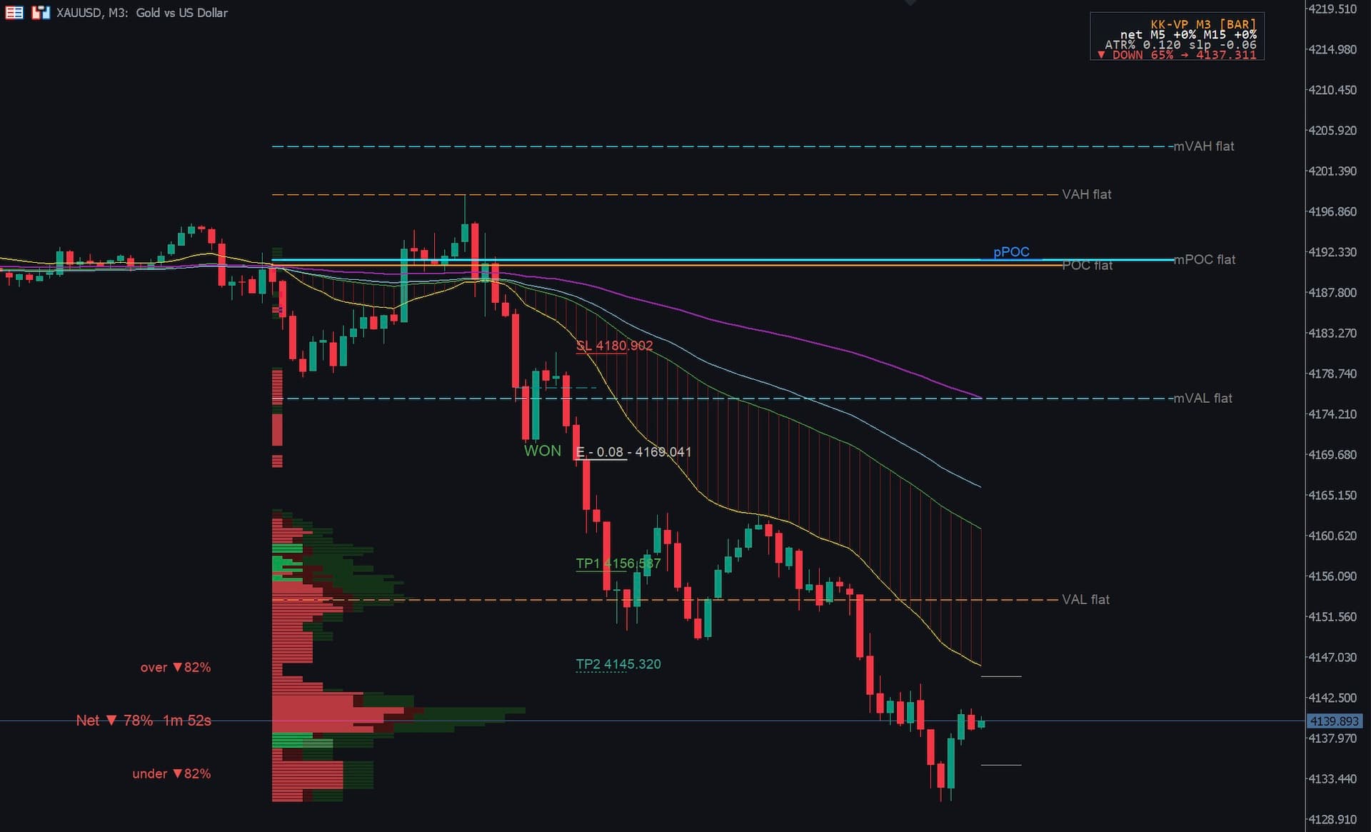 Master Volume Profiler pada chart XAUUSD