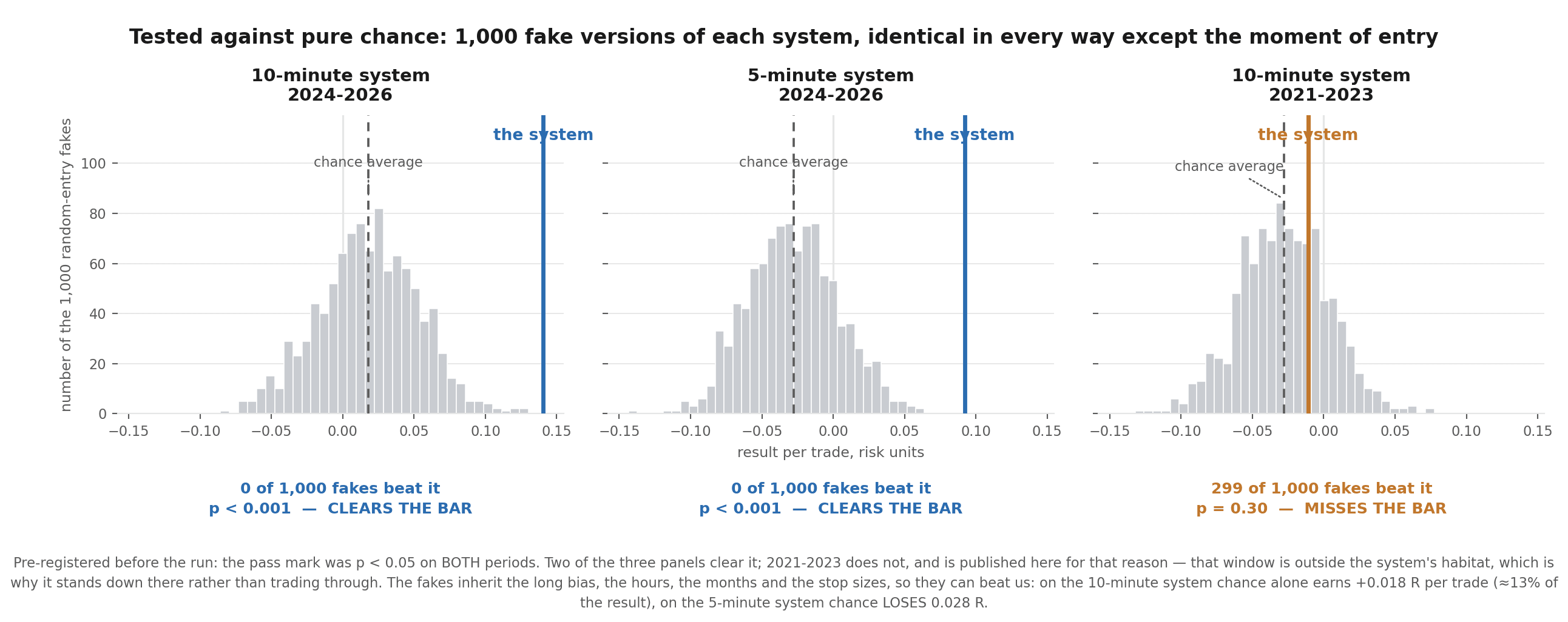 Histograms of 1,000 random-entry versions of MasterVP against the real system's per-trade result for three test periods