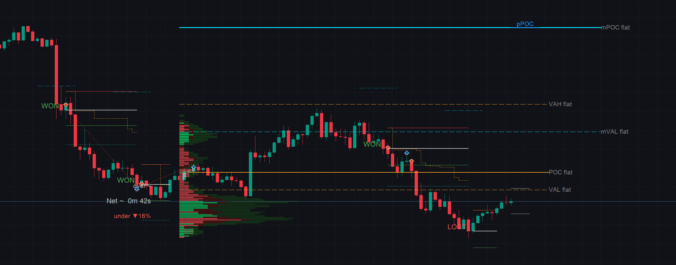 MasterVP on an XAUUSD M5 chart in MetaTrader 5: rolling volume profile, value area (VAH, POC, VAL), breakout entries and trades marked WON and LOST