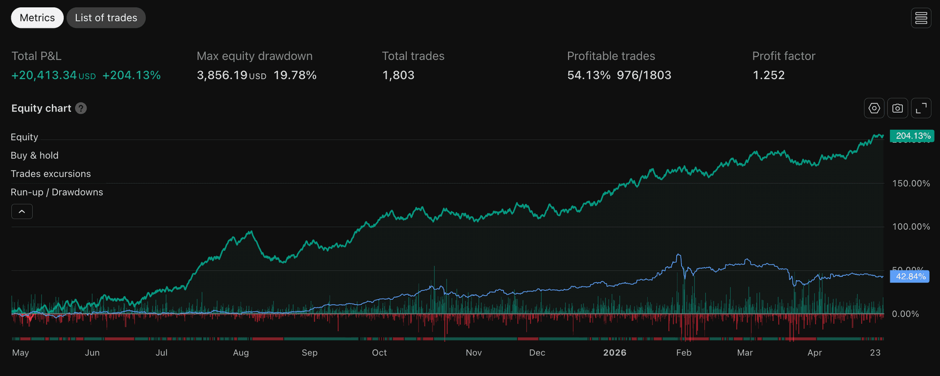 KenKem Backtest Equity Curve — May 2025 to Apr 2026