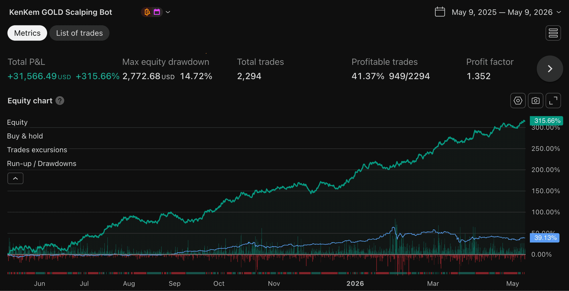 KenKem Backtest Equity Curve — May 9, 2025 to May 9, 2026
