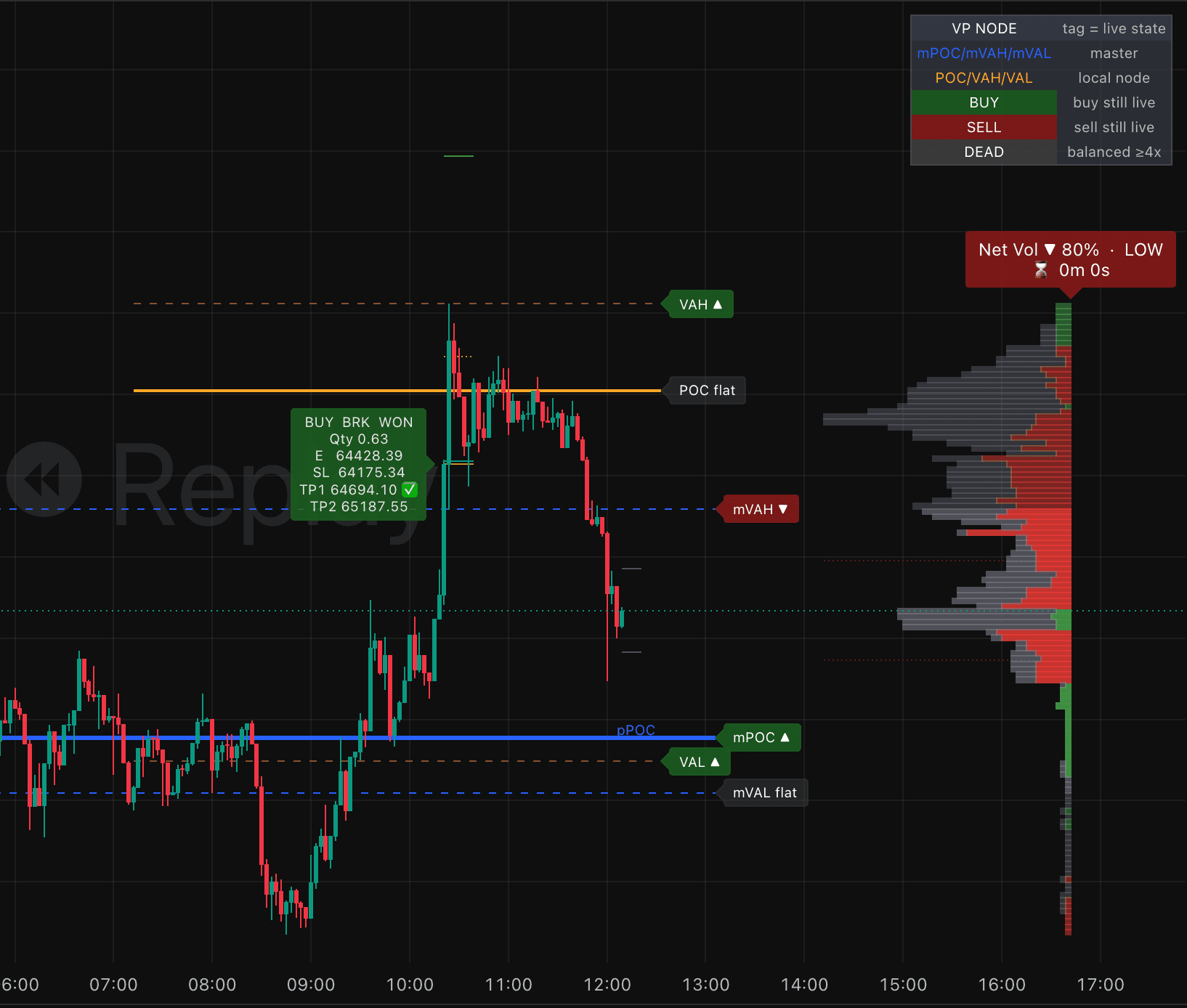Master Volume Profiler trên biểu đồ TradingView
