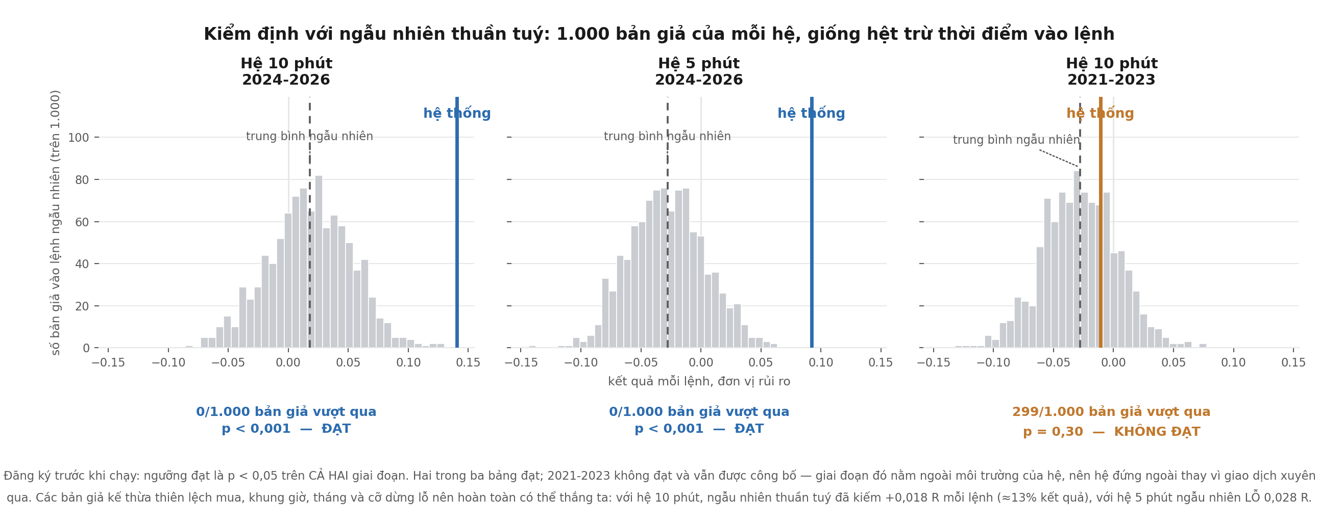 Biểu đồ phân phối của 1.000 mô phỏng vào lệnh ngẫu nhiên so với kết quả mỗi giao dịch của MasterVP trong ba giai đoạn kiểm thử