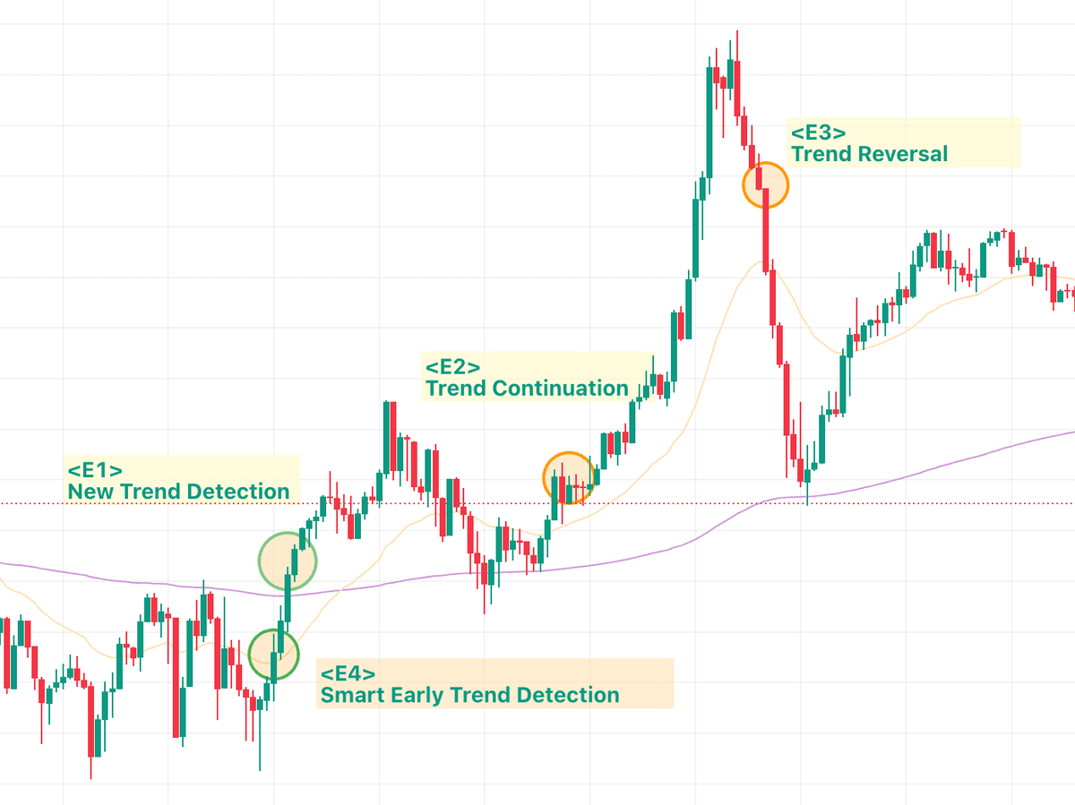 KenKem Strategy Overview - Multi-condition entry detection including trend detection, continuation, reversal, and early trend signals