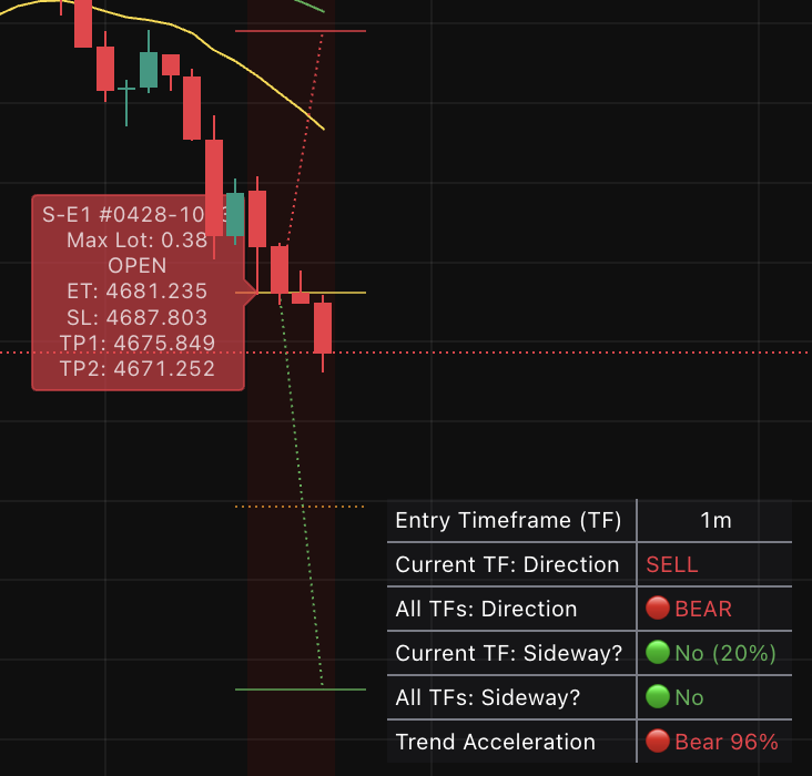 KenKem indicator detecting a SHORT entry on XAUUSD with entry, SL, and TP levels plotted live on the chart