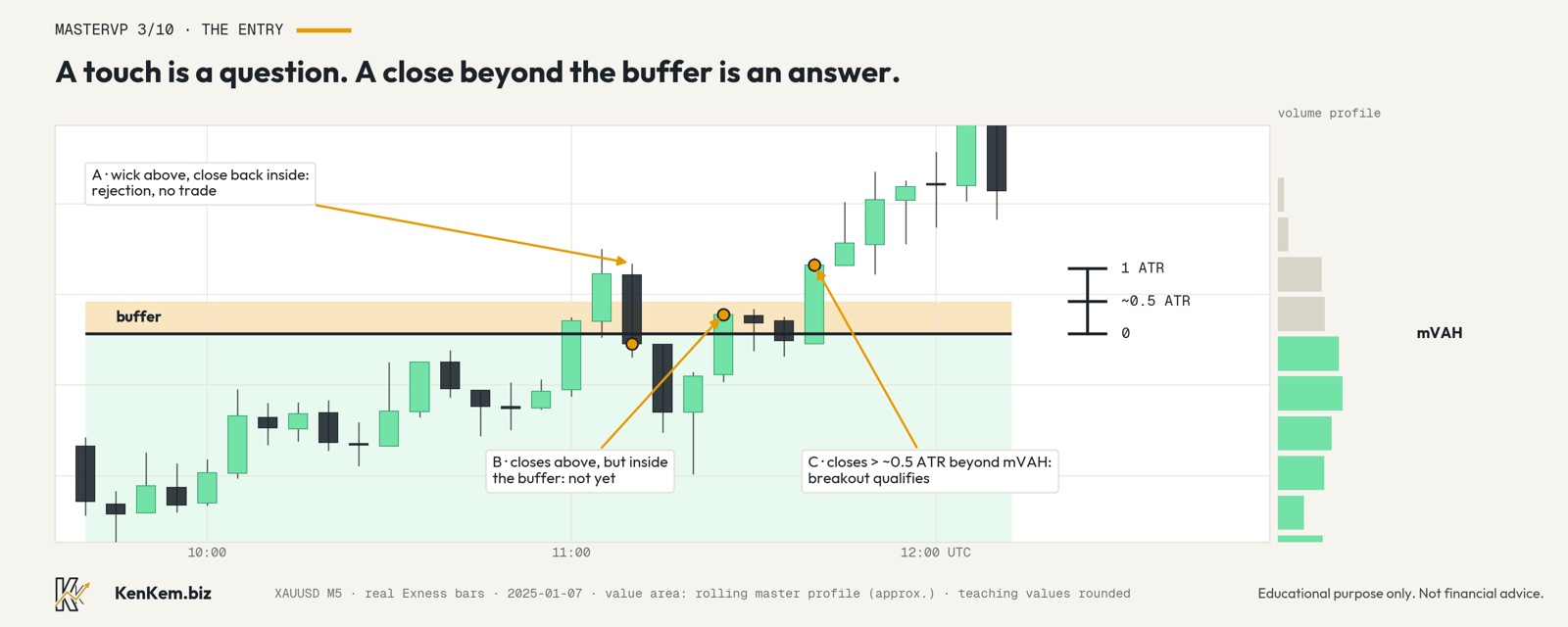 MasterVP 3/10: the entry. Why a breakout must clear value by about half an ATR: chart for part 7 of the From discretionary to systematic series