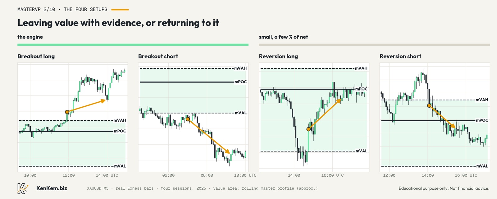 MasterVP 2/10: the four setups. Breakout beyond value, reversion back to mPOC: chart for part 6 of the From discretionary to systematic series