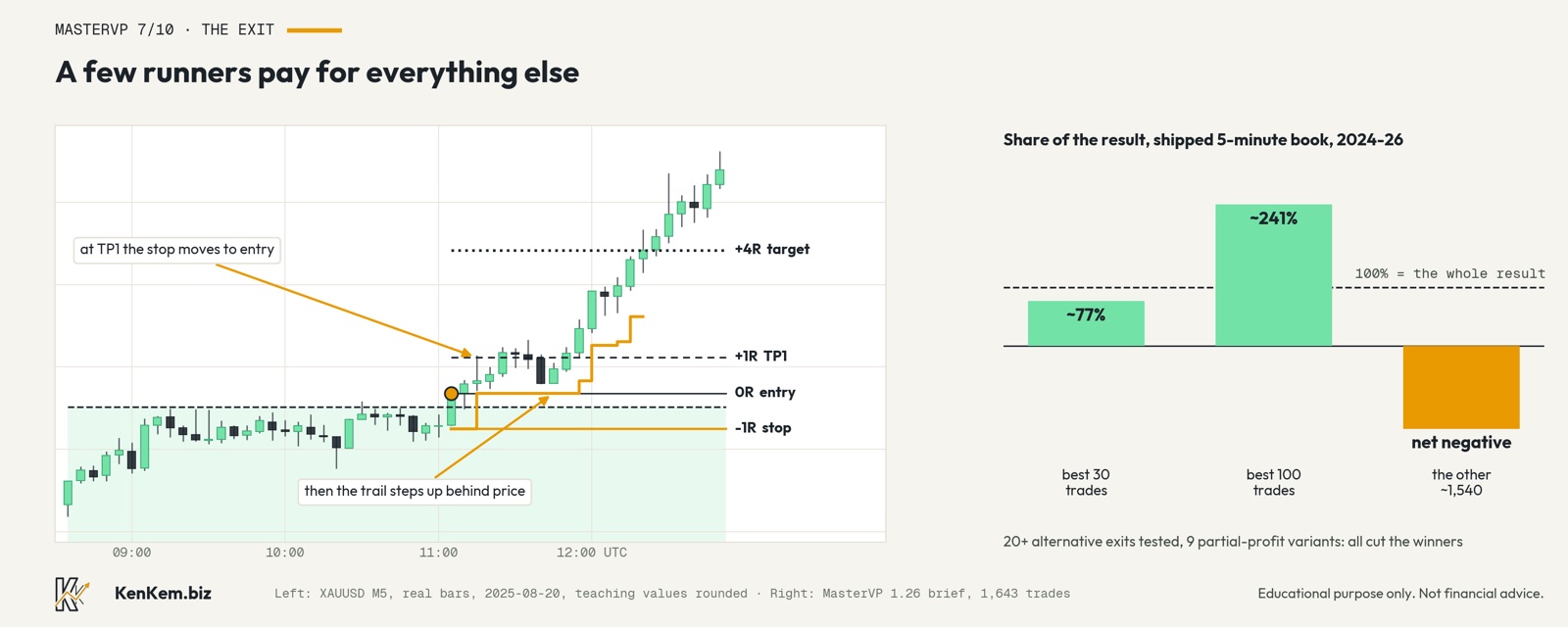 MasterVP 7/10: the exit. A far target around 4R, a trail, and why early exits lost: chart for part 11 of the From discretionary to systematic series
