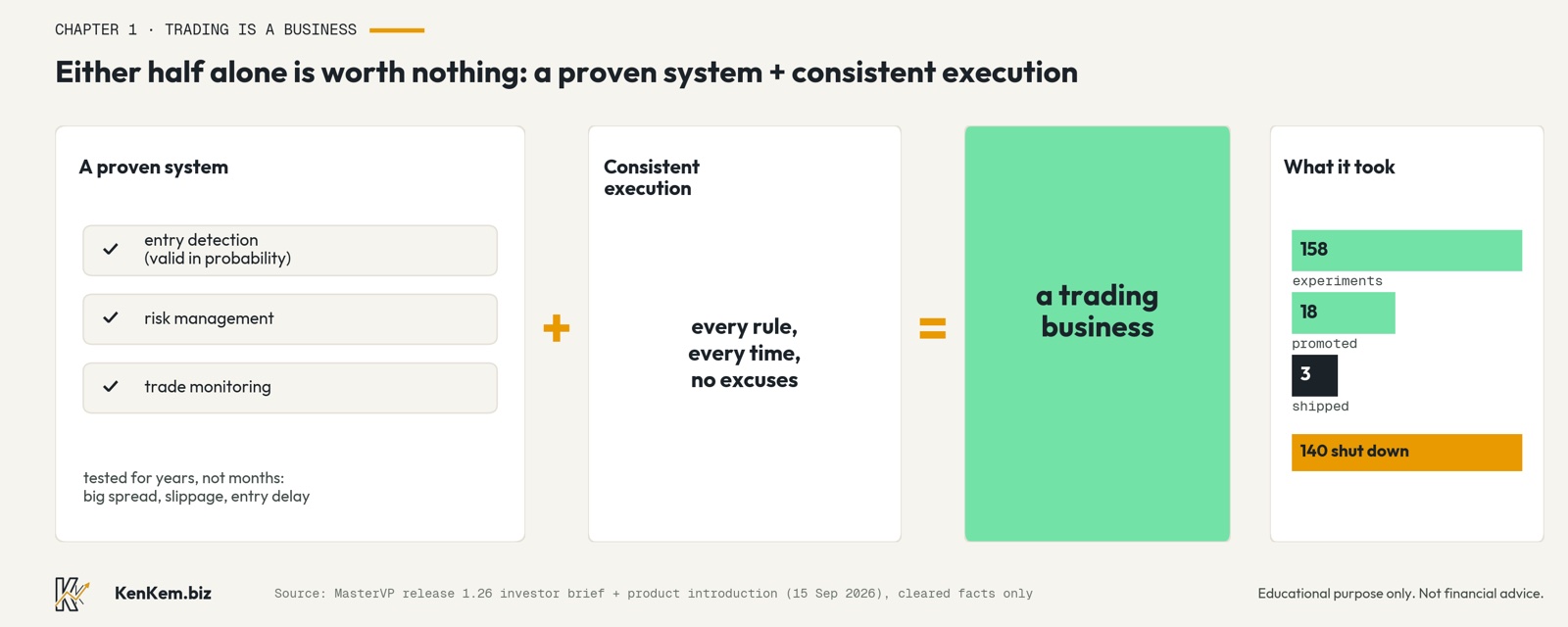 Trading is a business: a proven system plus consistent execution: chart for part 1 of the From discretionary to systematic series