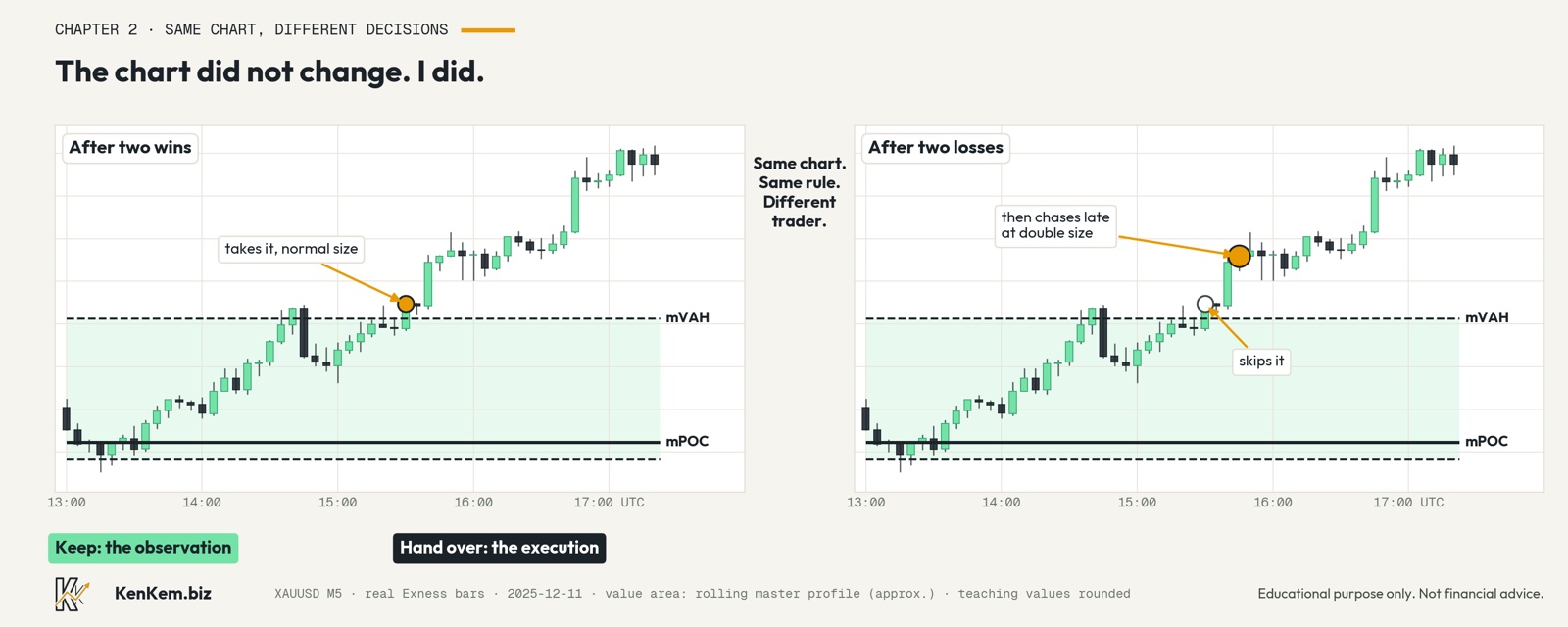 Same chart, different decisions: what emotion does to a discretionary trader: chart for part 2 of the From discretionary to systematic series