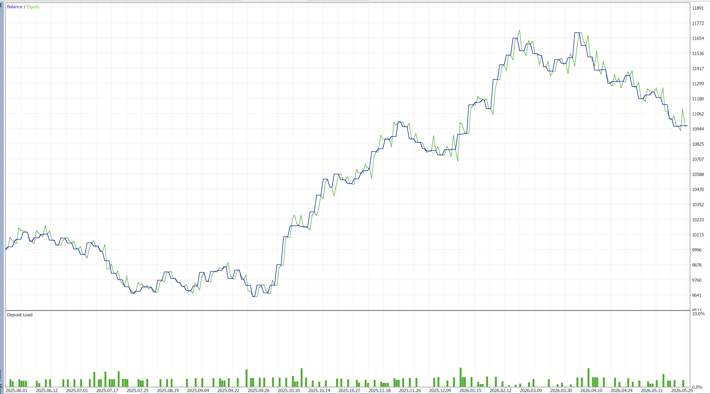 Backtest referensi KenKem EA — kurva balance dan equity