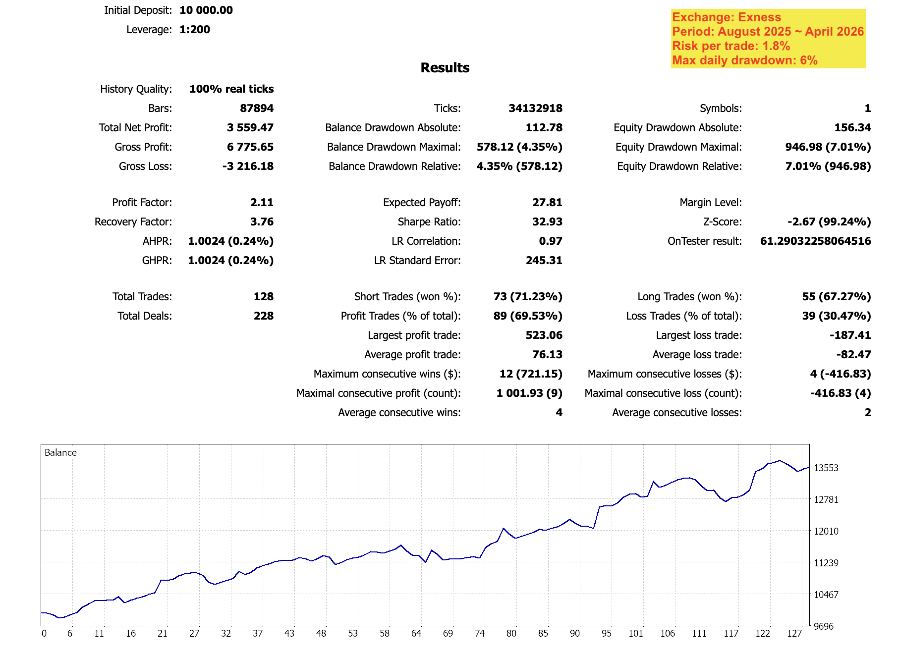 KenKem MT5 EA backtest on Exness — Aug 2025 to Apr 2026, Profit Factor 2.11