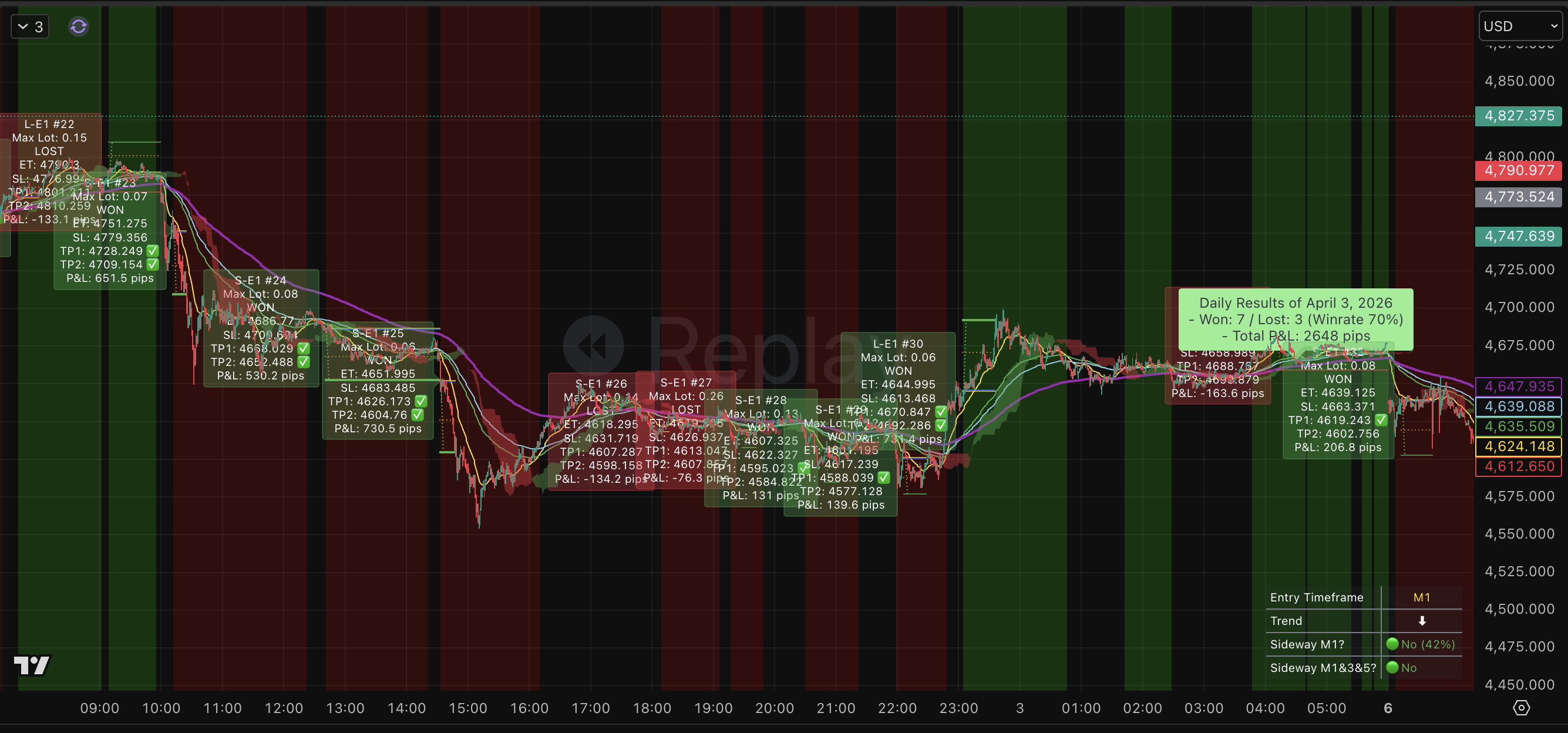 Apr 2, 2026. Strong trending day