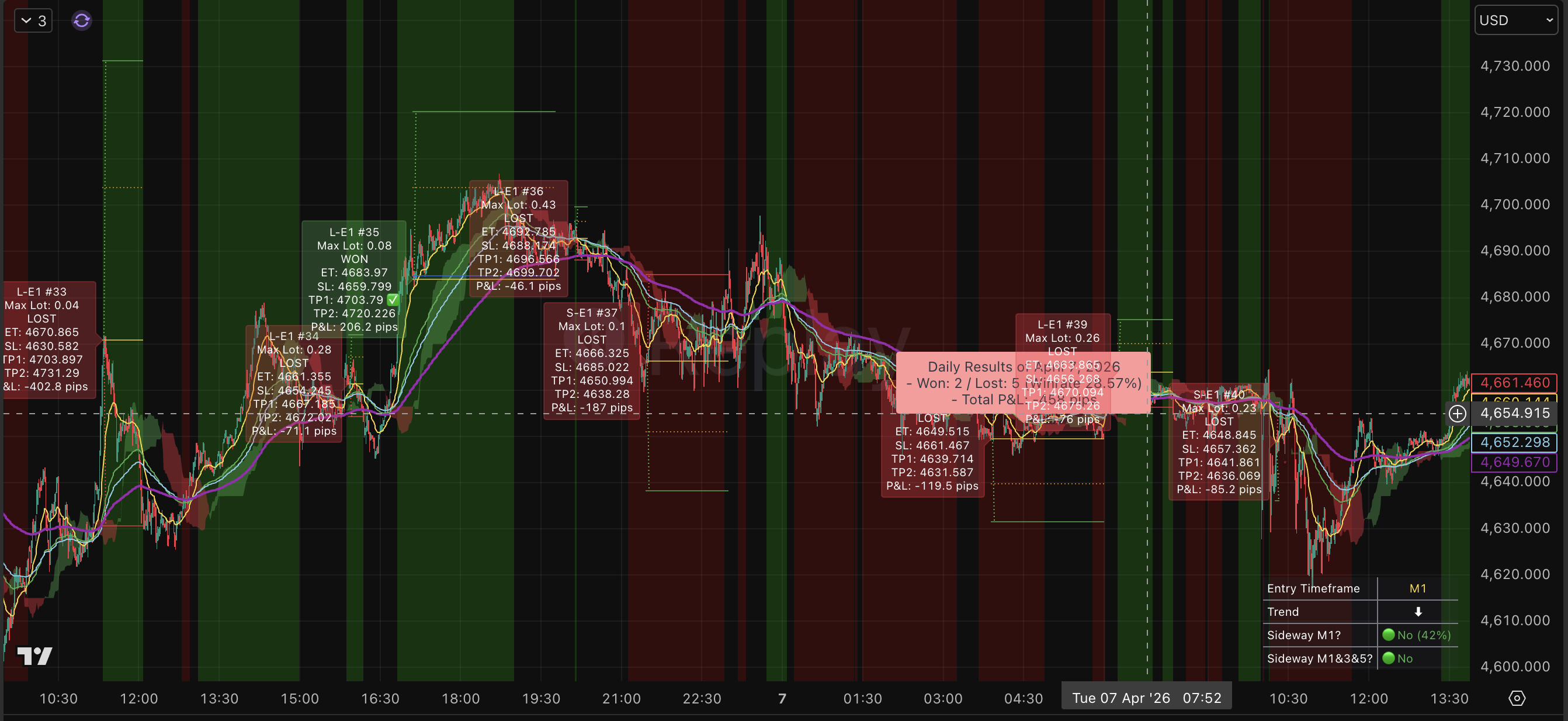 Apr 3, 2026. Losing day