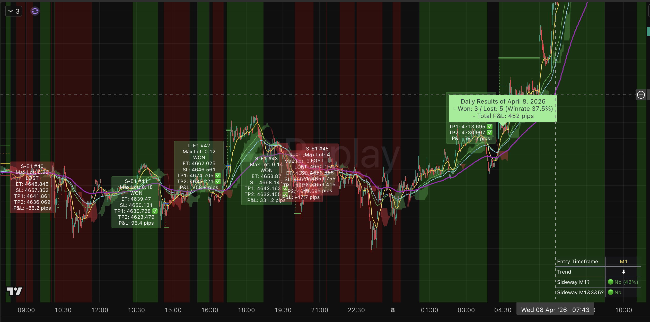 Apr 8, 2026. Low win rate, large positive P&L
