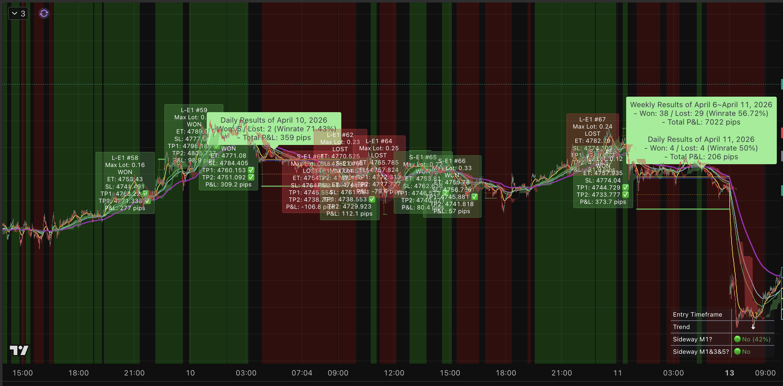 Apr 6–11, 2026. Weekly summary